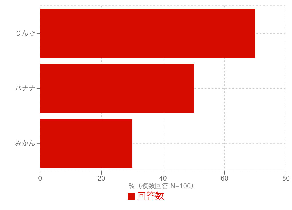 複数回答をグラフ化した横棒グラフ